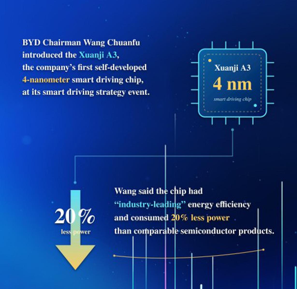 China's BYD introduces first 4-nm smart driving chip amid intensifying EV competition