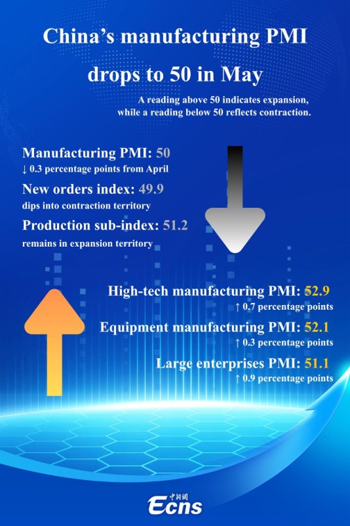 China's May manufacturing PMI drops to 50