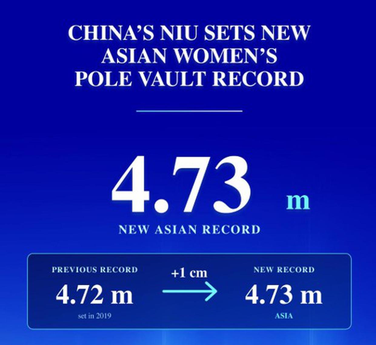 China's Niu Chunge sets new Asian women's pole vault record
