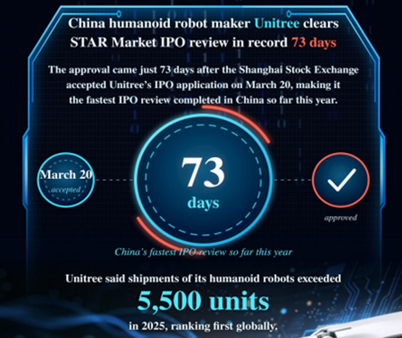 China humanoid robot maker Unitree passes STAR Market IPO review in record 73 days
