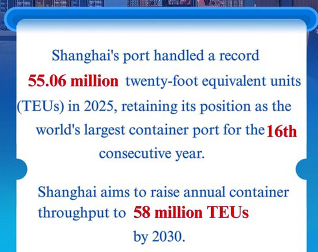 Shanghai sets target to build intl shipping hub