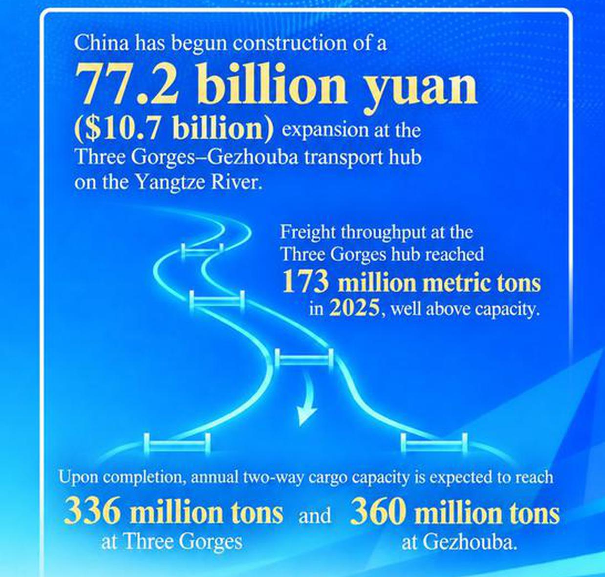 China invests $10.7 billion to ease Yangtze bottleneck