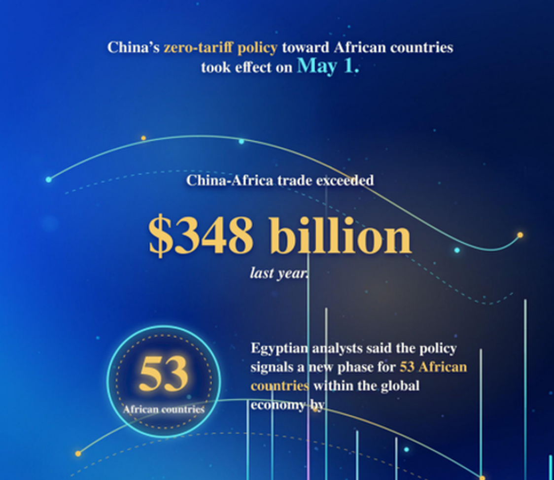 China's zero-tariff policy boost export competitiveness
