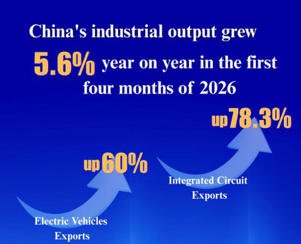 China's industrial output grows 4.1% in April amid Mideast tensions