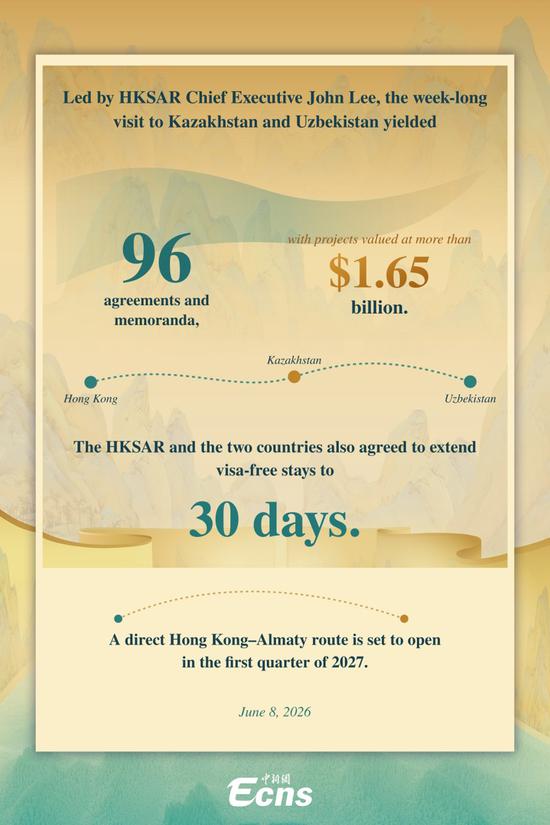 Direct Hong Kong-Almaty route set to open in the first quarter of 2027