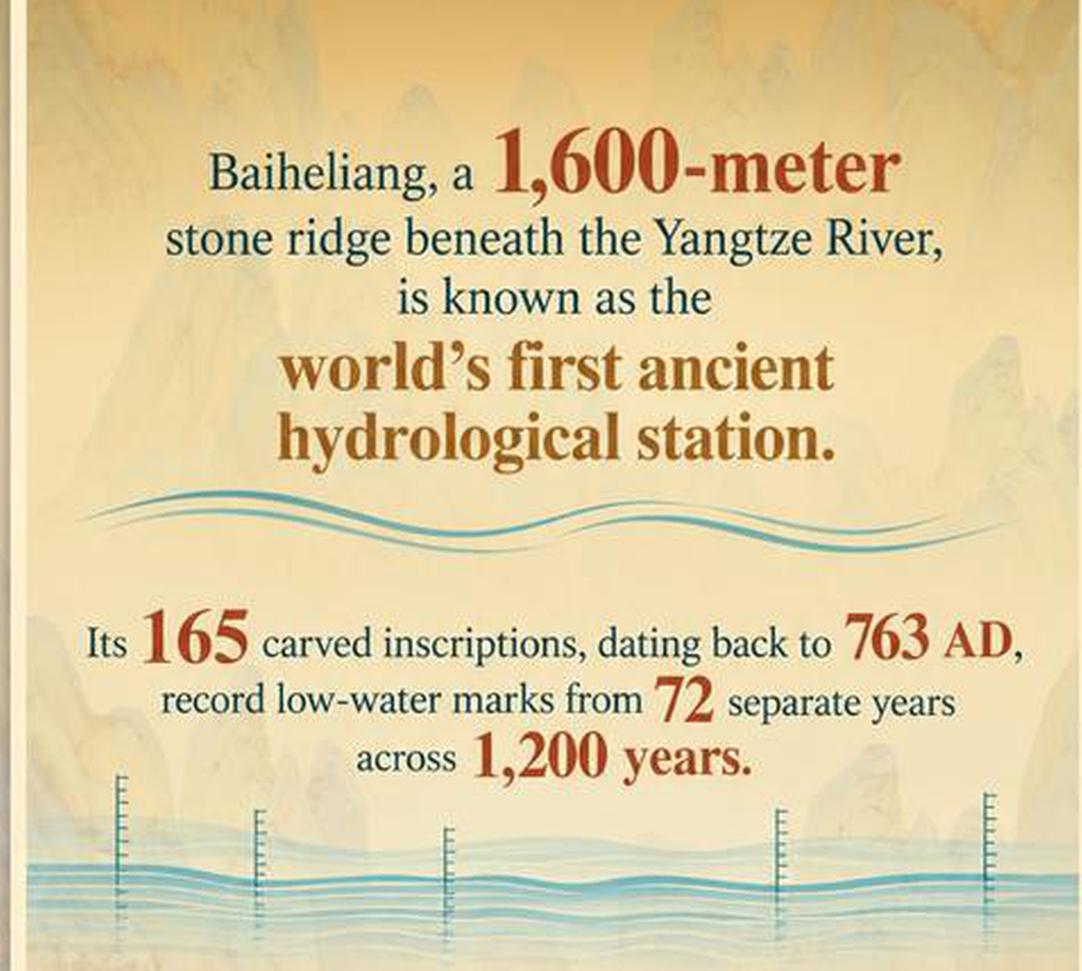 Ancient hydrological station Baiheliang inspires global heritage cooperation