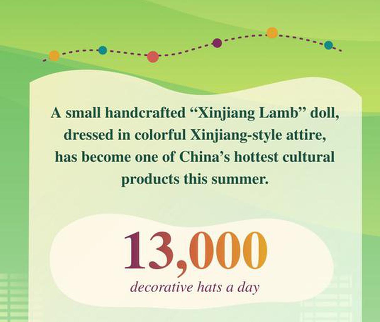 Cultural icon 'Xinjiang Lamb' sparks new wave of creativity