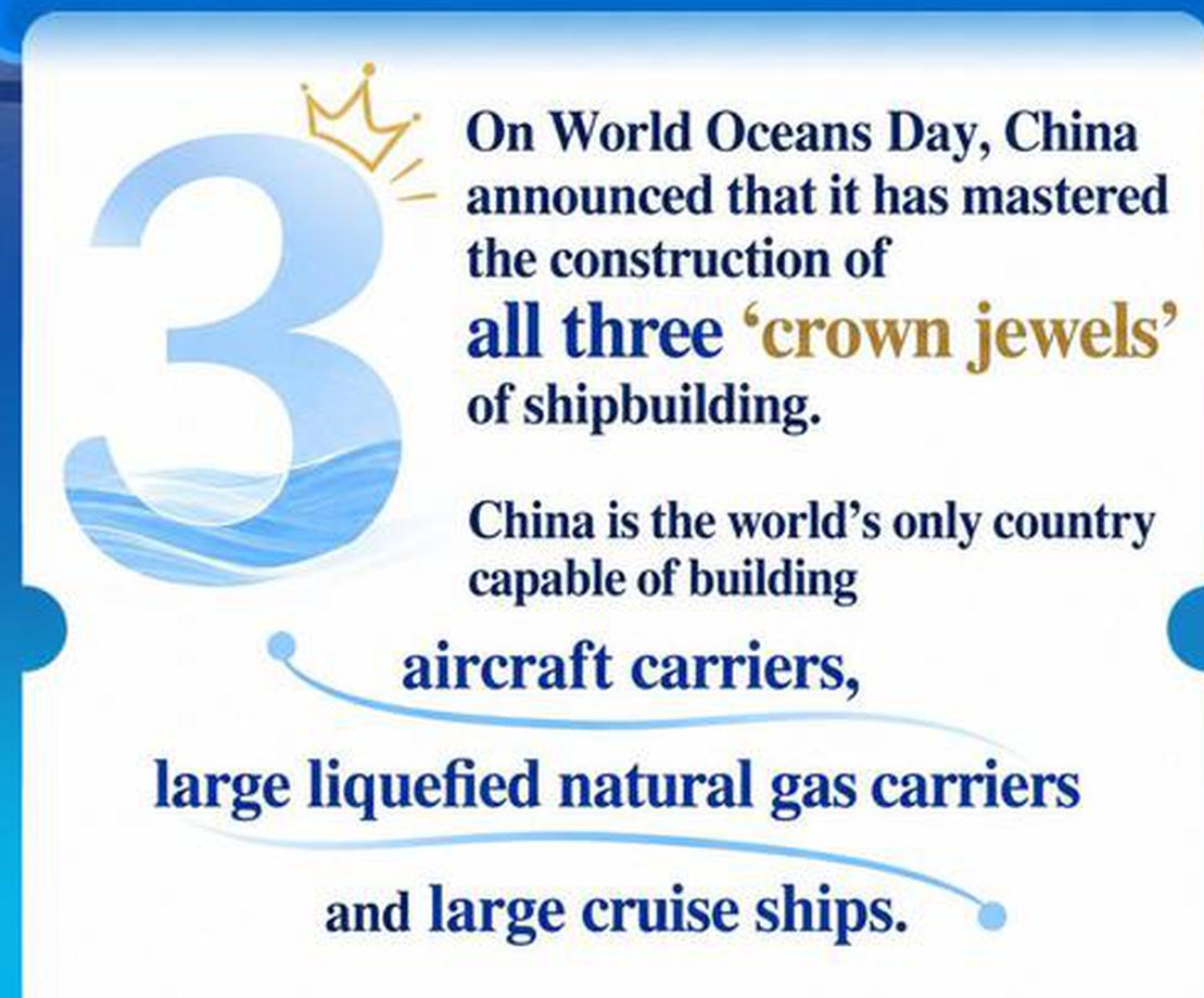 China emerges as the only nation worldwide to master all three 'crown jewels' of shipbuilding