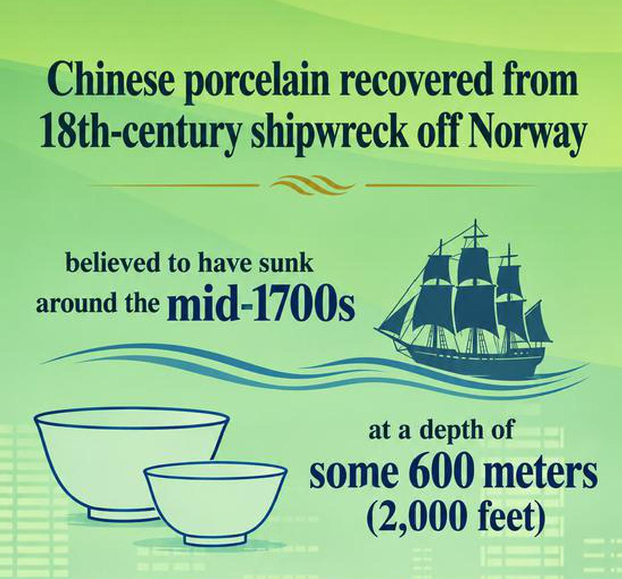 Chinese porcelain retrieved from 18th-century shipwreck off Norway