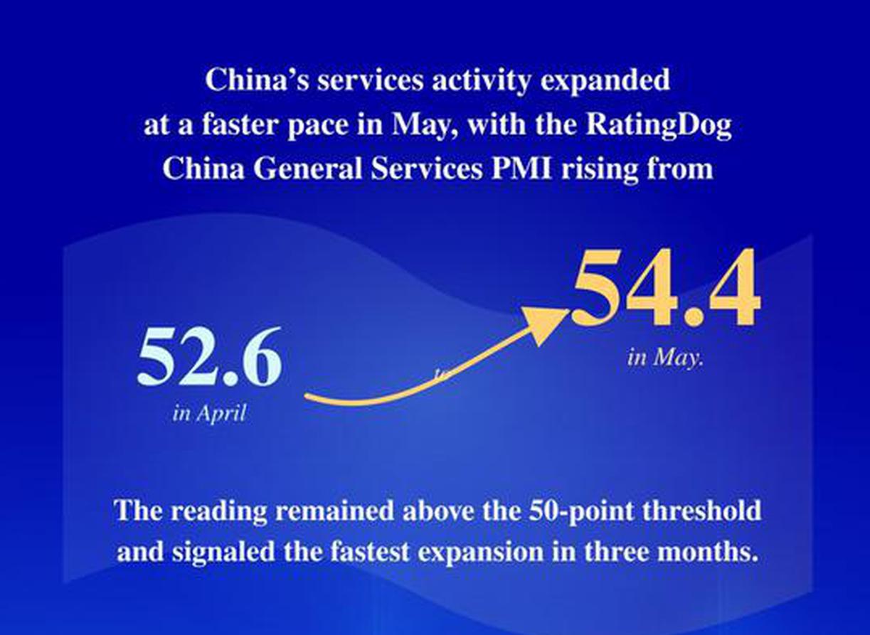 China's services sector posts robust growth in May