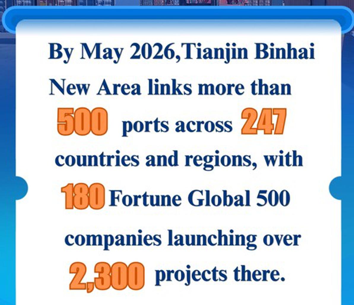 Tianjin Binhai expands global trade and industrial links