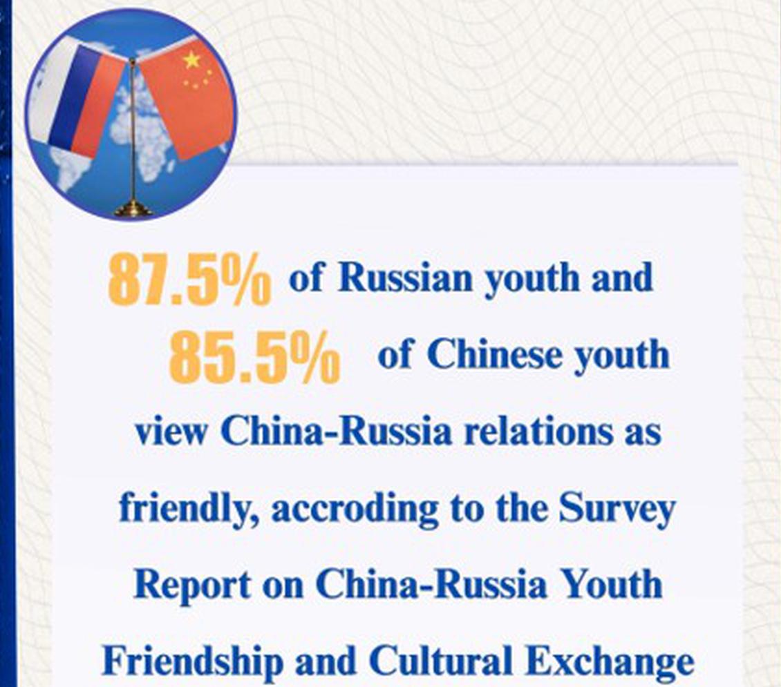 80% of Chinese and Russian youth view bilateral relations as friendly