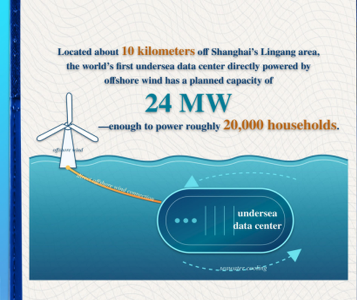 World's first wind-powered undersea data center begins operation