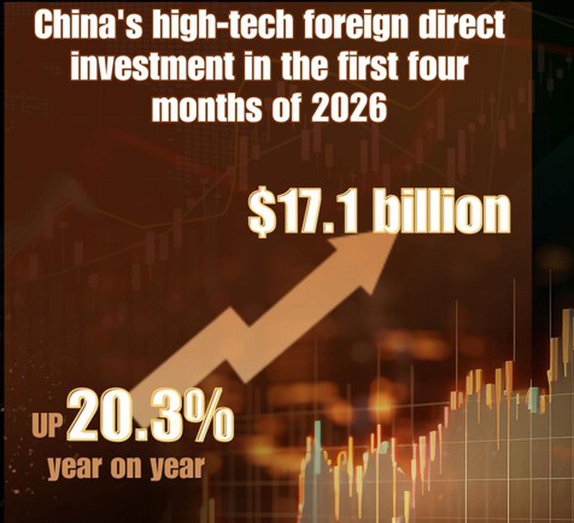 China's high-tech FDI rises 20.3% in first four months