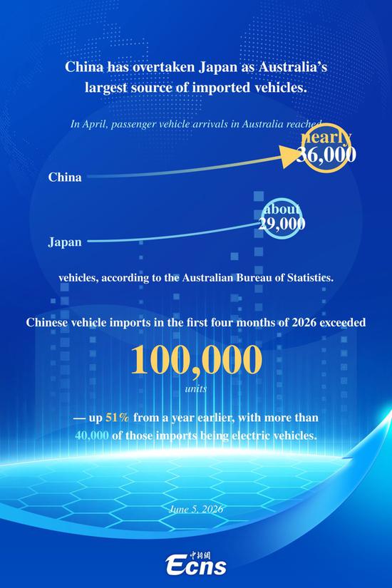 China surpasses Japan to become Australia's biggest vehicle supplier