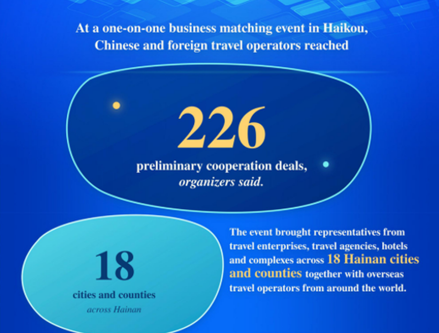 Chinese, foreign travel operators secure 226 deals at Hainan