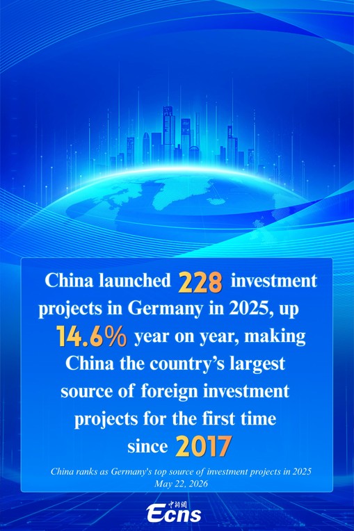 China ranks as Germany's largest source of investment projects in 2025