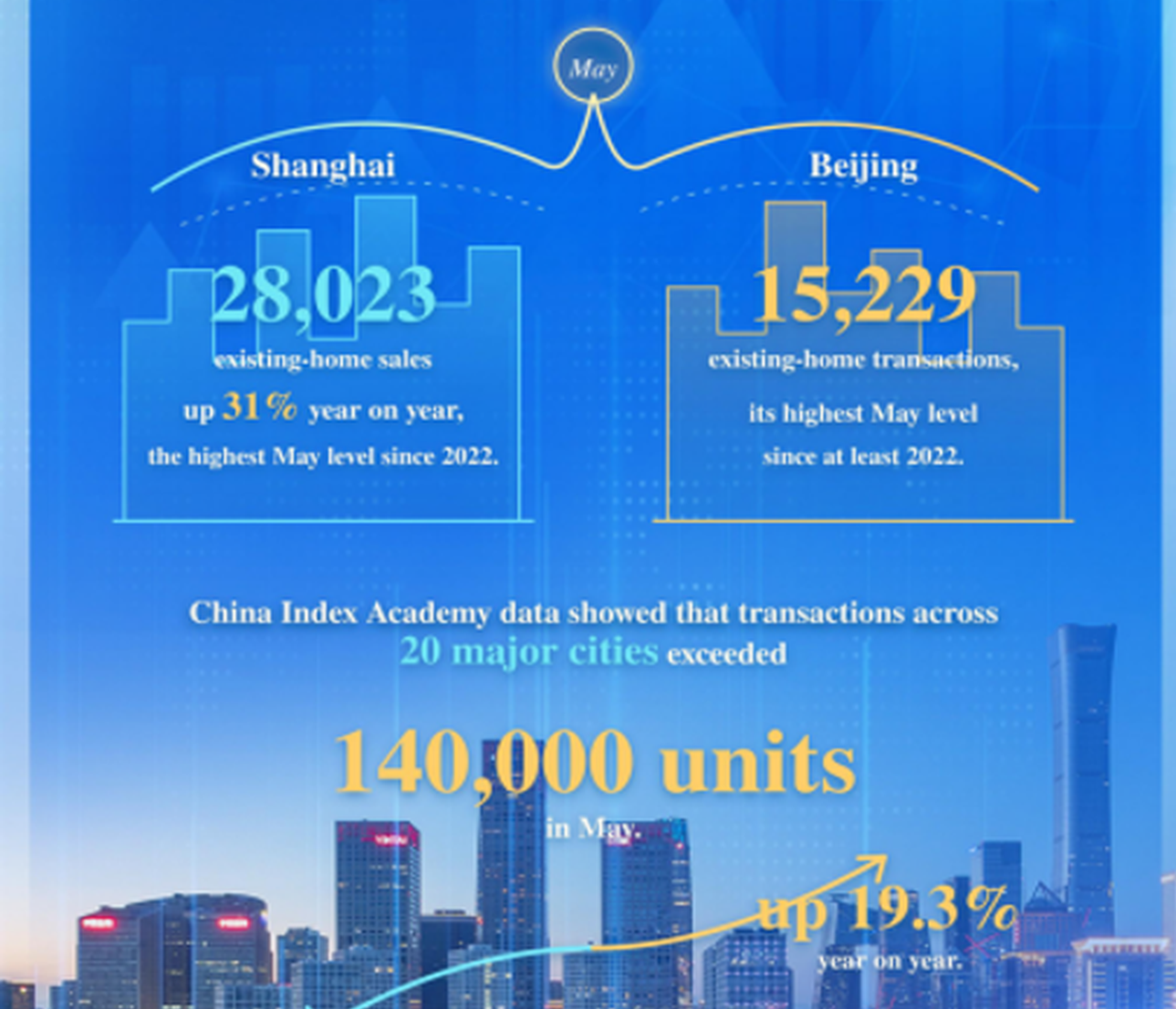 Beijing, Shanghai log strongest May existing-home sales in five years
