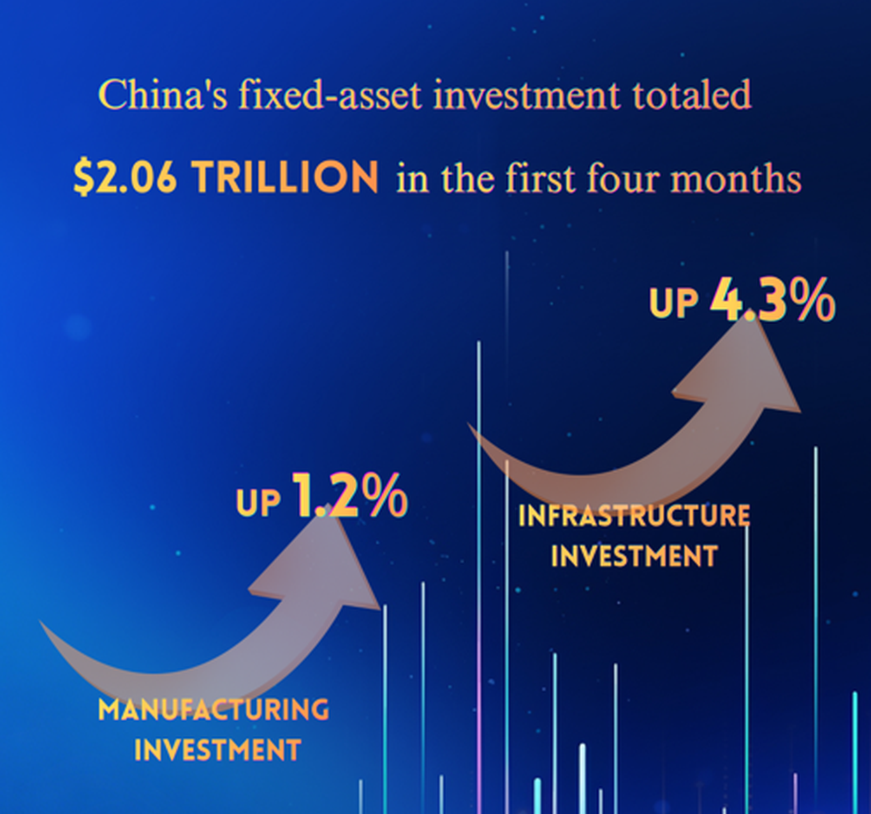 China's fixed-asset investment down 1.6% in first 4 months