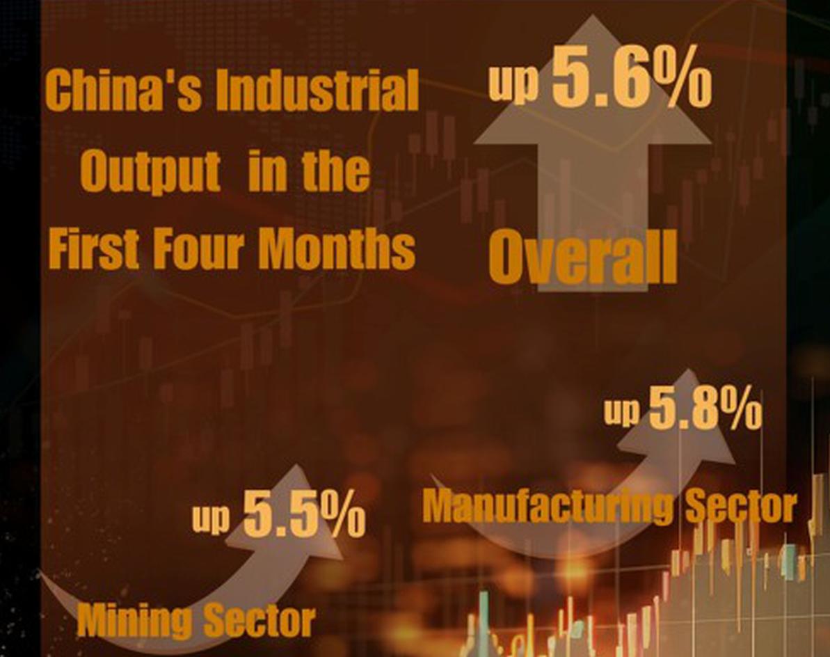 China's industrial output up 5.6 pct in first four months