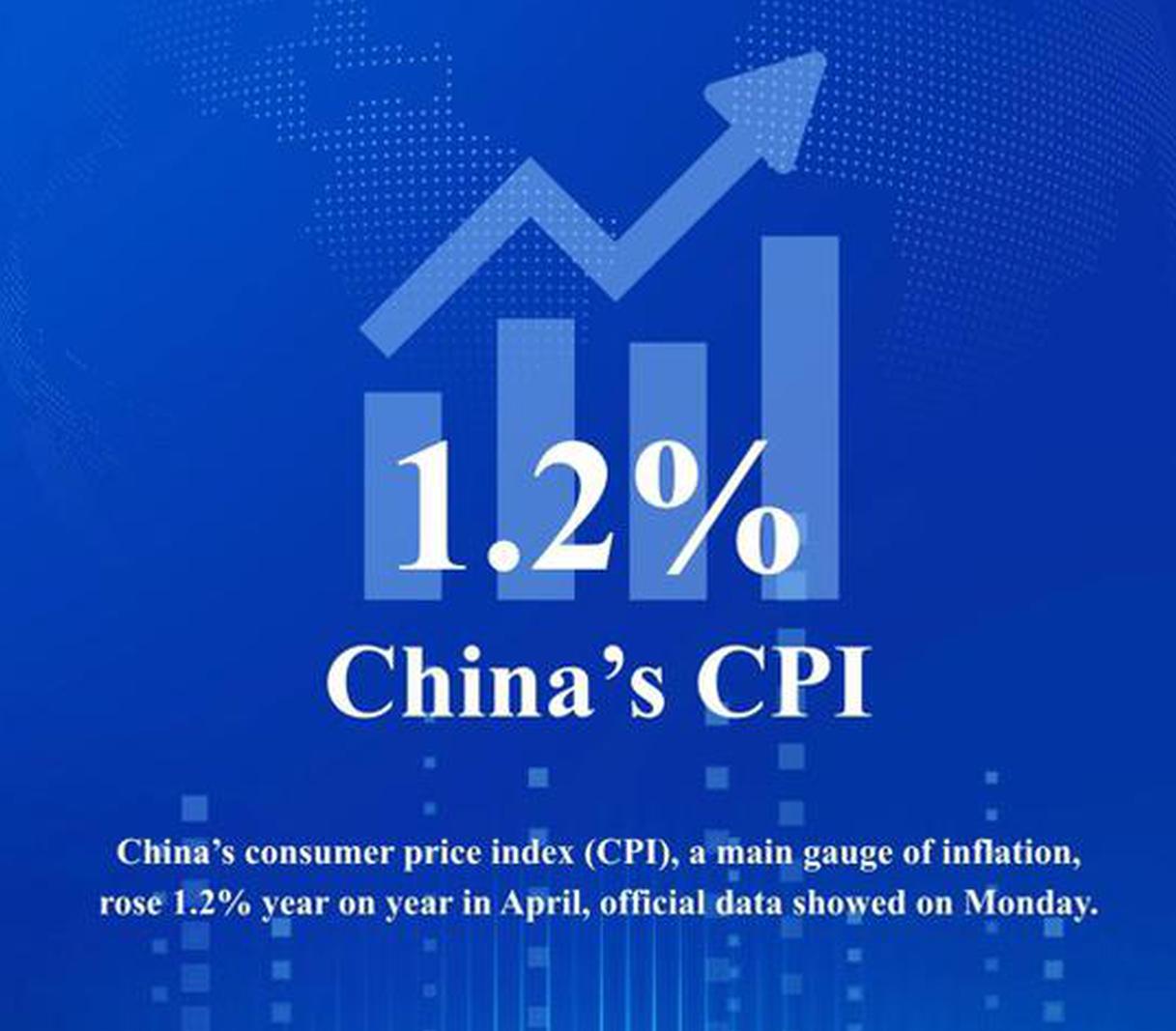 China's April CPI rises 1.2%