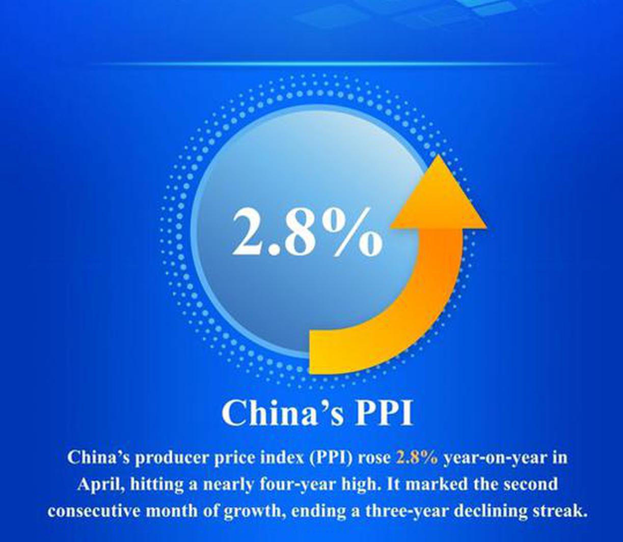 China's April PPI rises for second straight month