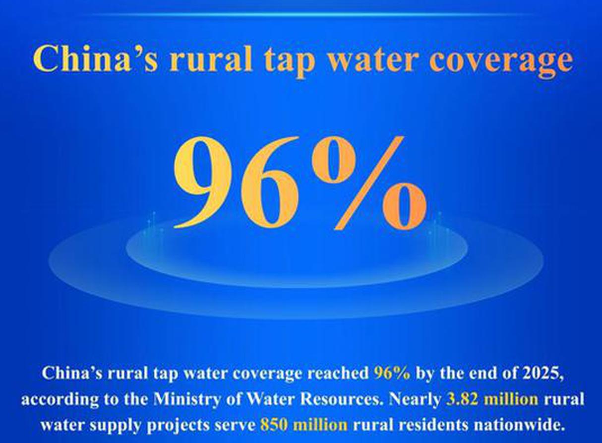 China's rural tap water coverage reaches 96% by end of 2025