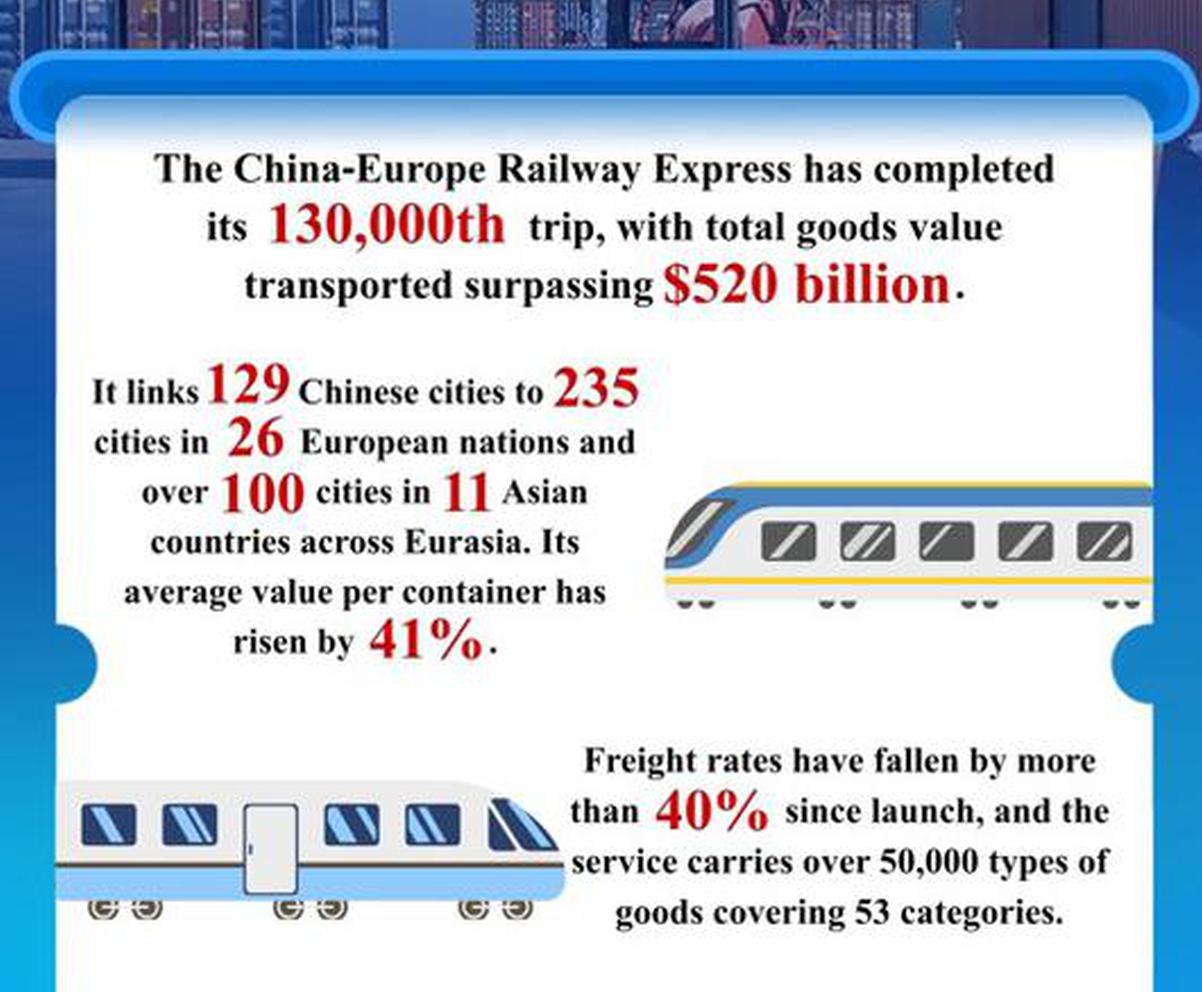 China-Europe Railway Express reaches 130,000 trip milestone