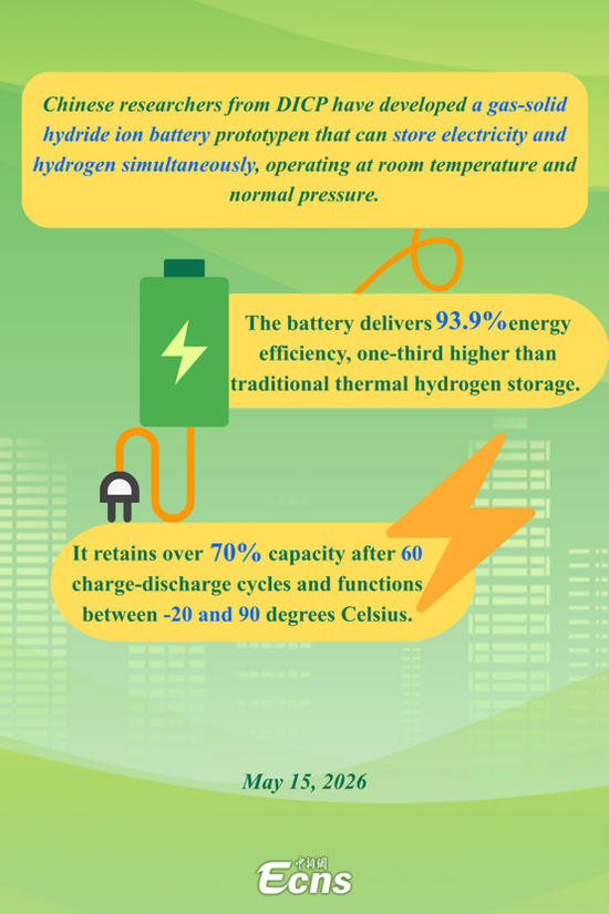 New battery offers fresh hope for hydrogen storage