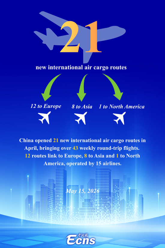 China launches 21 new international air cargo routes in April