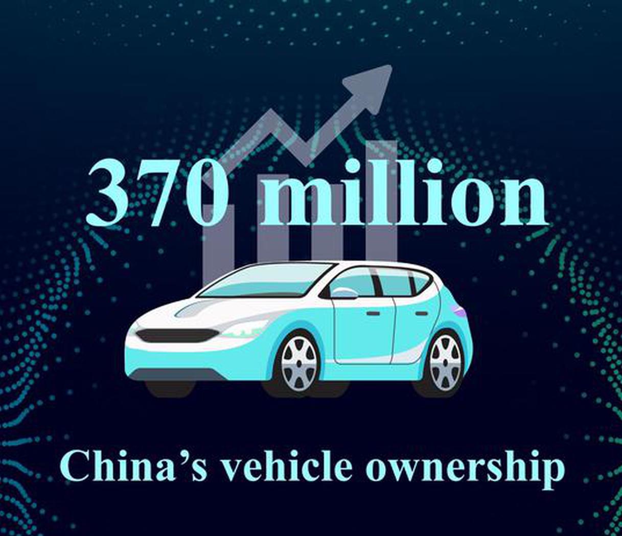 China's vehicle ownership hits 370 million, auto sales top global list for 17 years