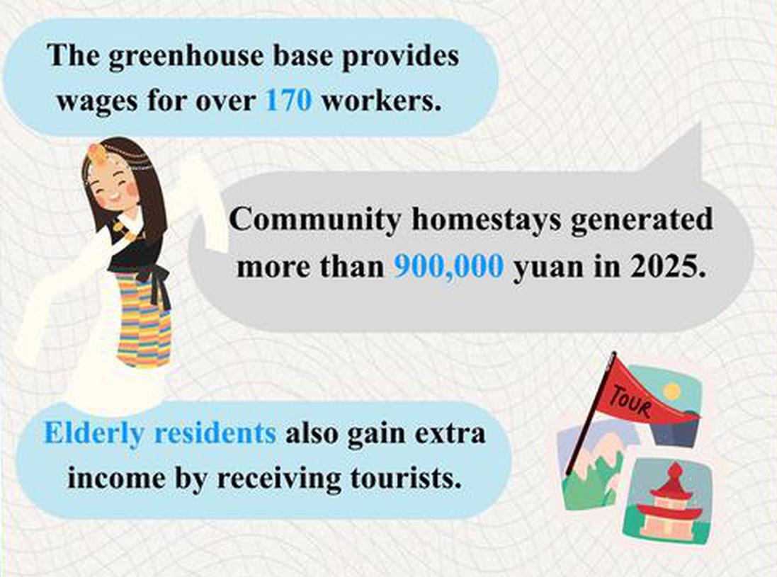Farming and tourism drive rural jobs boom in Xizang's Shannan