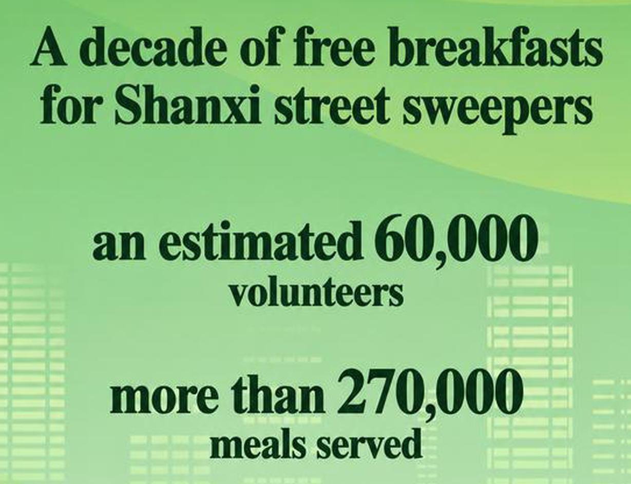 Shanxi has provided free breakfasts to sanitation workers for a decade