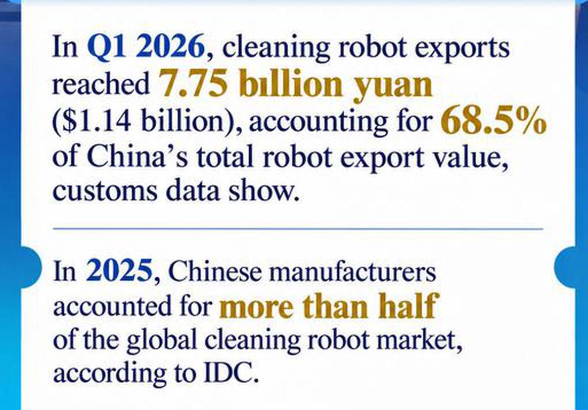 Chinese cleaning robots hold over half of global market