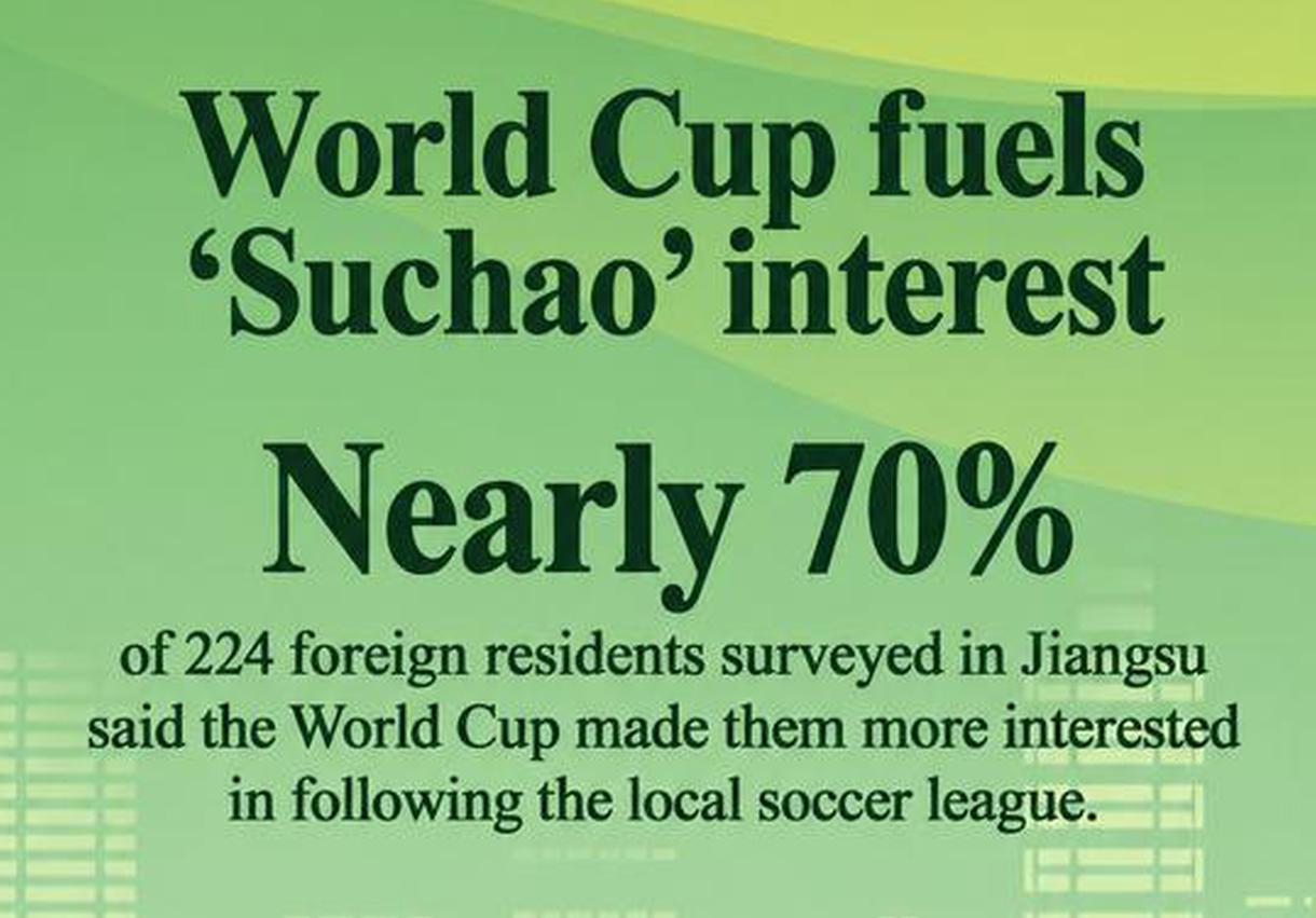 World Cup fuels 'Suchao' interest