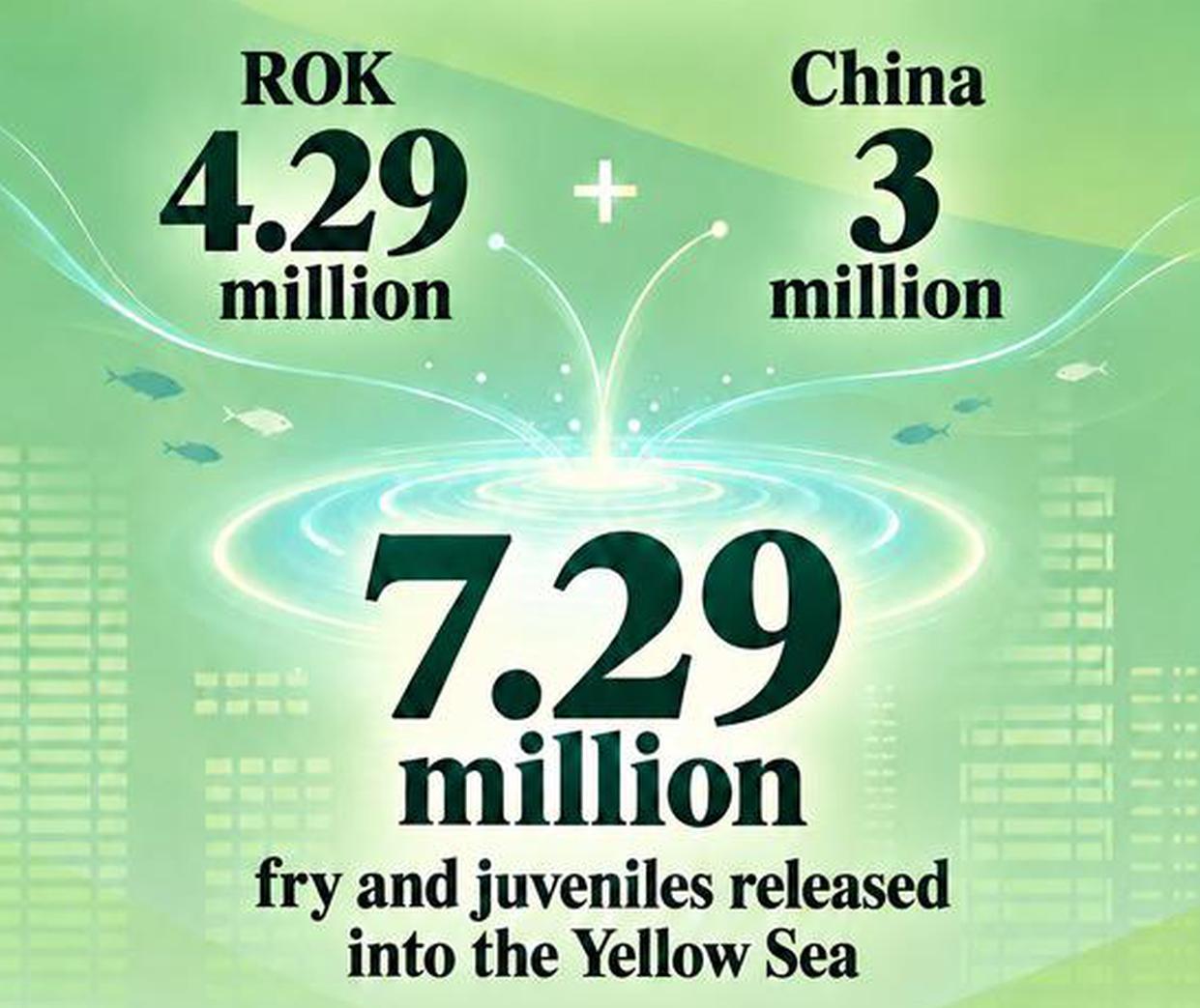 China and the ROK release 7.29 millions of fry and juveniles