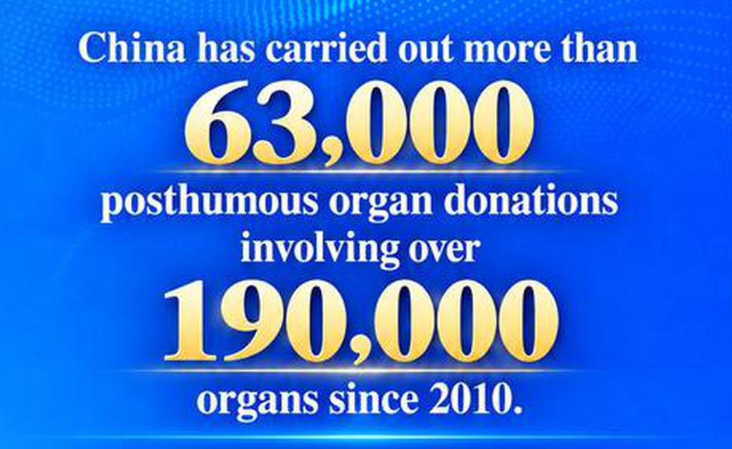 China has carried out more than 63,000 posthumous organ donations since 2010