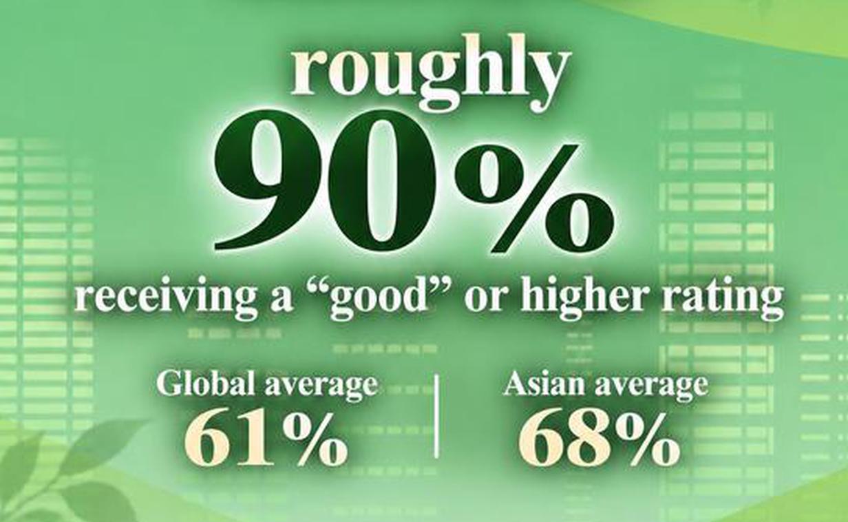 90% of China's natural-cultural UNESCO World Heritage sites receive good or higher rating