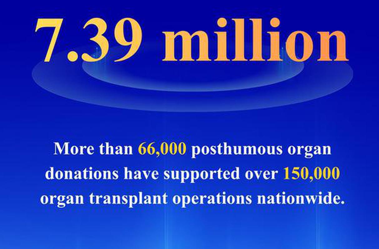 China's voluntary organ donor registrations top 7.39 million