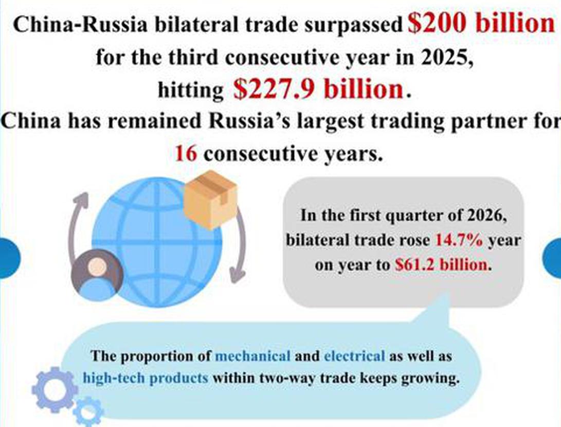 China-Russia trade tops $200 bln for third straight year