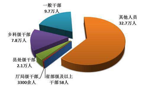 全国纪检监察机关处分人员按职级划分图。图片来源:中央纪委监察部网站 全国纪检监察机关处分人员按职级划分图。图片来源:中央纪委监察部网站