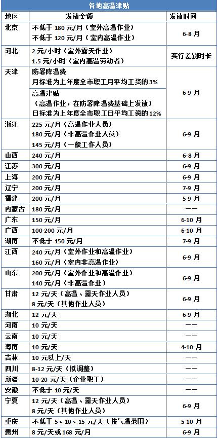 高溫津貼標準一覽表 <a target='_blank' href='http://www.chinanews.com/' >中新網</a>記者 張尼 制圖 高溫津貼標準一覽表 中新網記者 張尼 制圖