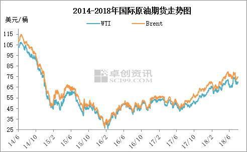 2014年6月至2018年7月国际原油期货走势图。来源:卓创资讯 2014年6月至2018年7月国际原油期货走势图。来源:卓创资讯