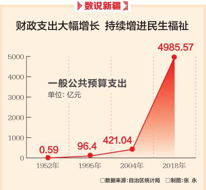 新疆财政支出大幅增长持续增进民生福祉