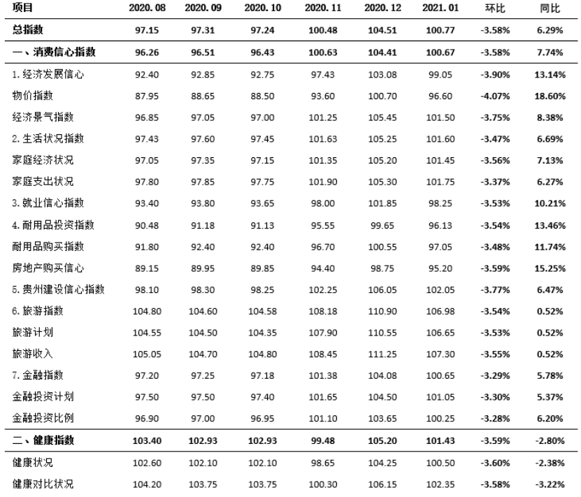 贵州消费信心及健康指数综述