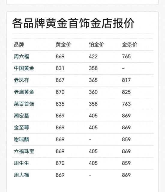 2月9日各大品牌黄金首饰报价。图片来源：汇率表