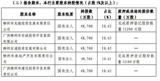 柳州银行2018年前五大股东情况 来源:柳州银行2018年年报 柳州银行2018年前五大股东情况 来源:柳州银行2018年年报
