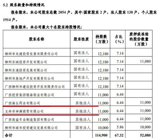 柳州银行2014年前十大股东情况 来源:柳州银行2014年年报 柳州银行2014年前十大股东情况 来源:柳州银行2014年年报