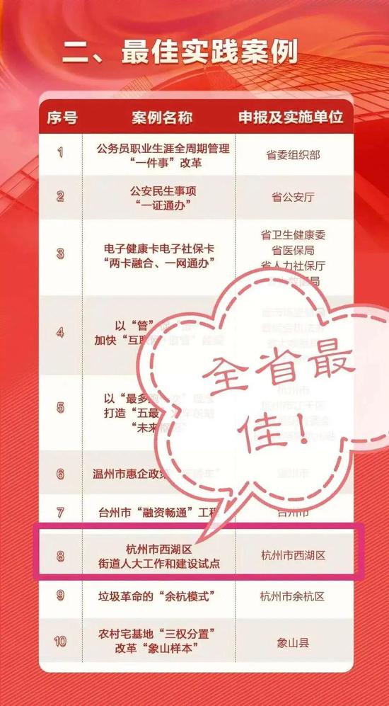 杭州西湖人大荣登2019年浙江省改革创新最佳实践案例红榜。 西湖区人大供图