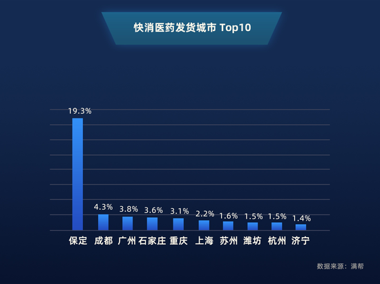 2019年1月——2020年1月 快消医药发货城市top10 2019年1月——2020年1月 快消医药发货城市top10